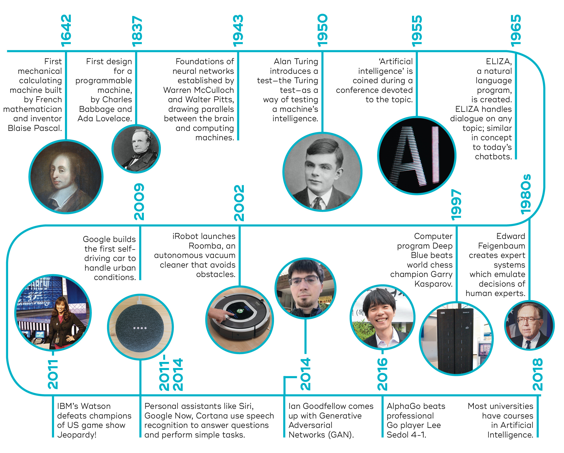 The History of AI:  From Sci-Fi to Reality