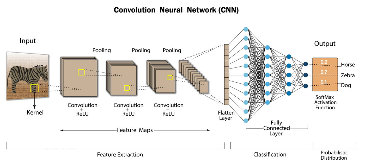 How Does AI Work?